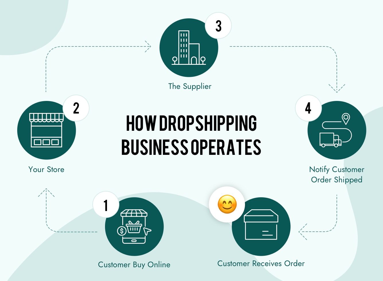 Drop Shipping Business